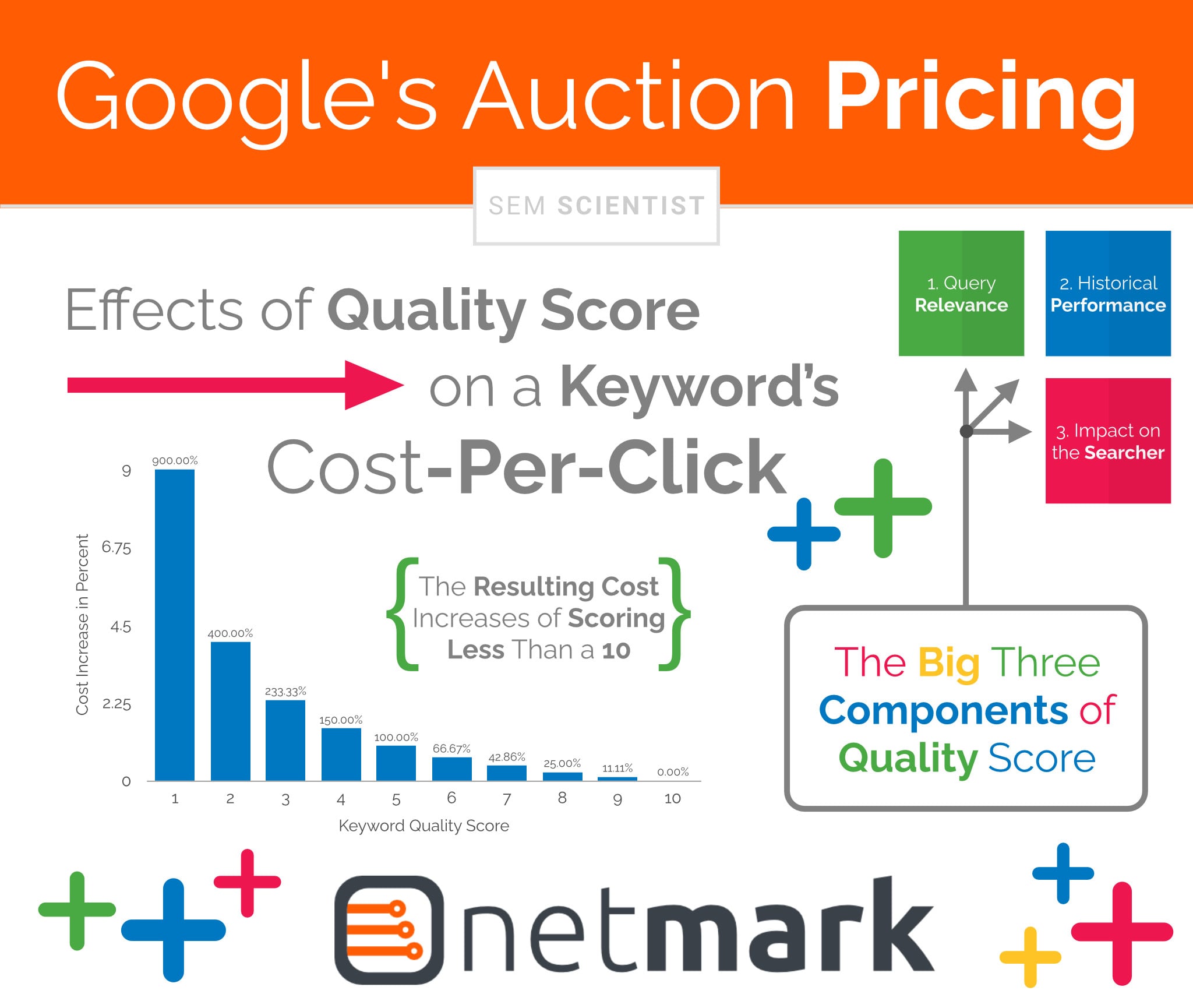 Google Ads Auction Pricing
